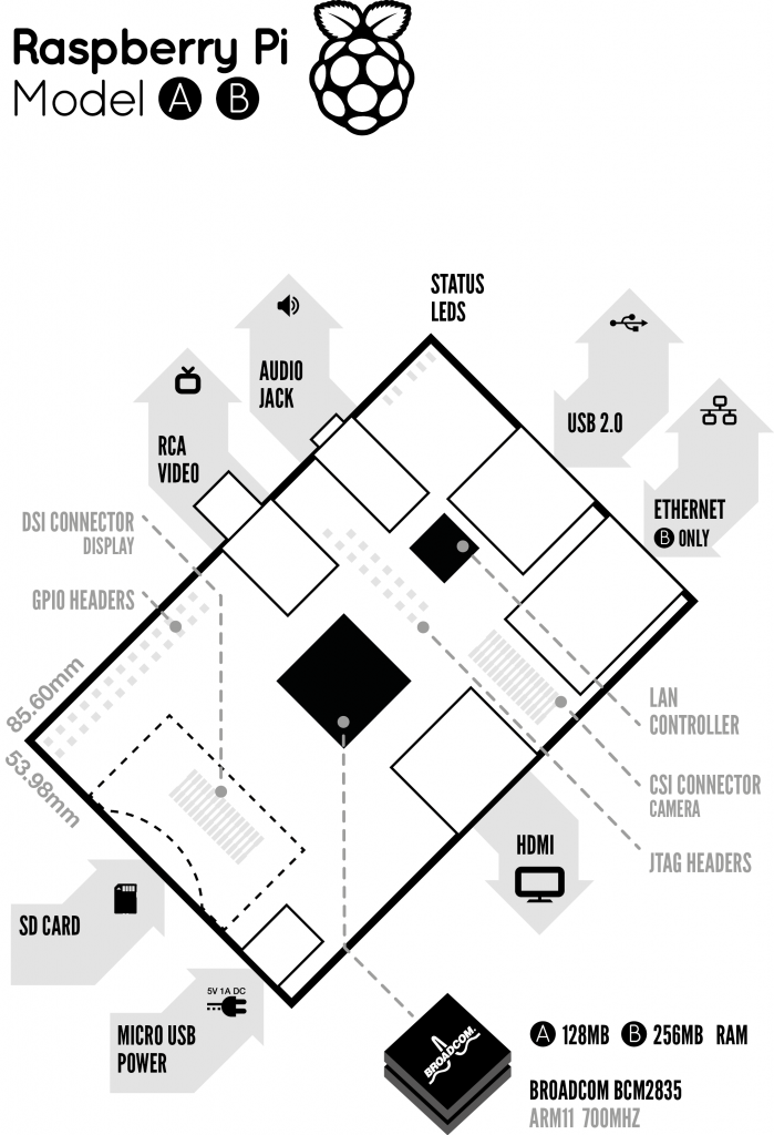 Raspberry Pi