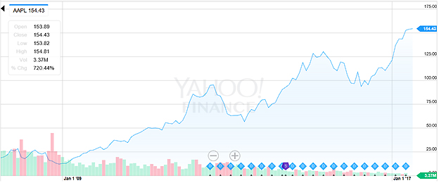 10-year chart