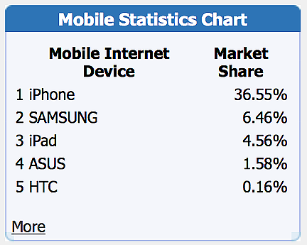 Mobile Statistics chart