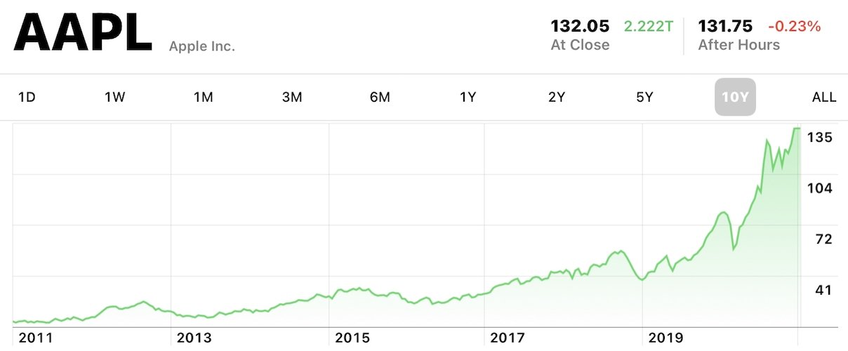 Apple share price