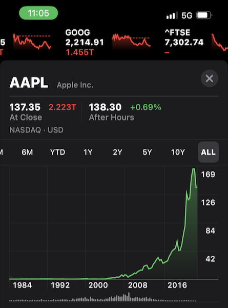 Stock price - Apple
