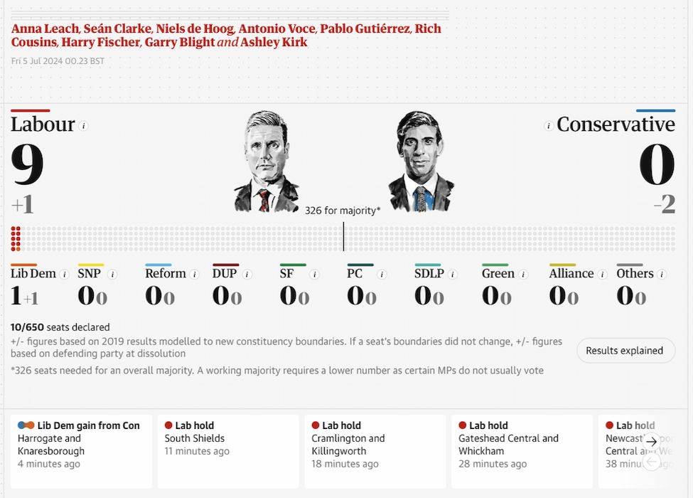 Early election results