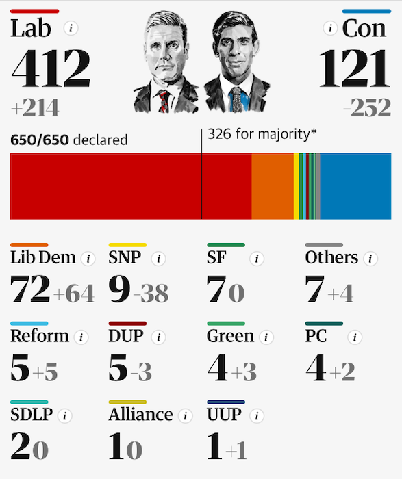 Election Result