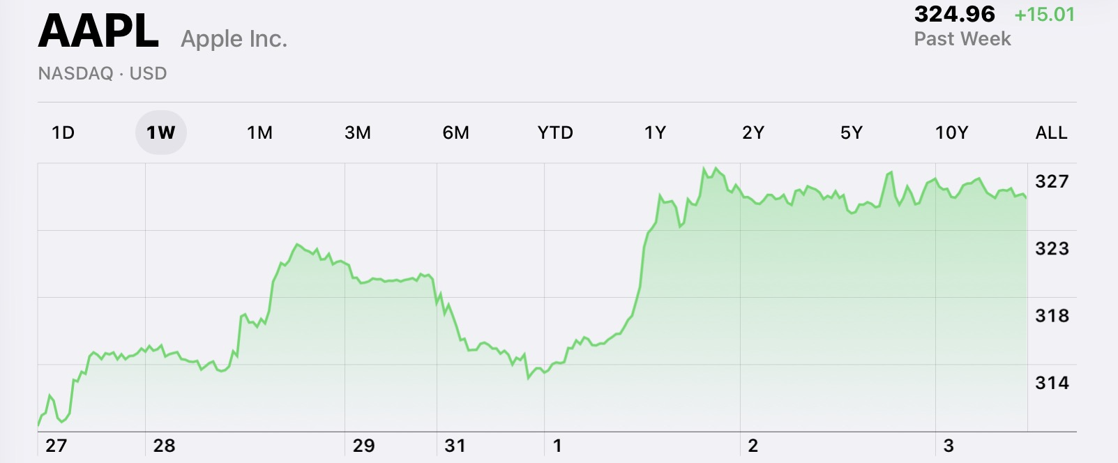 AAPL price