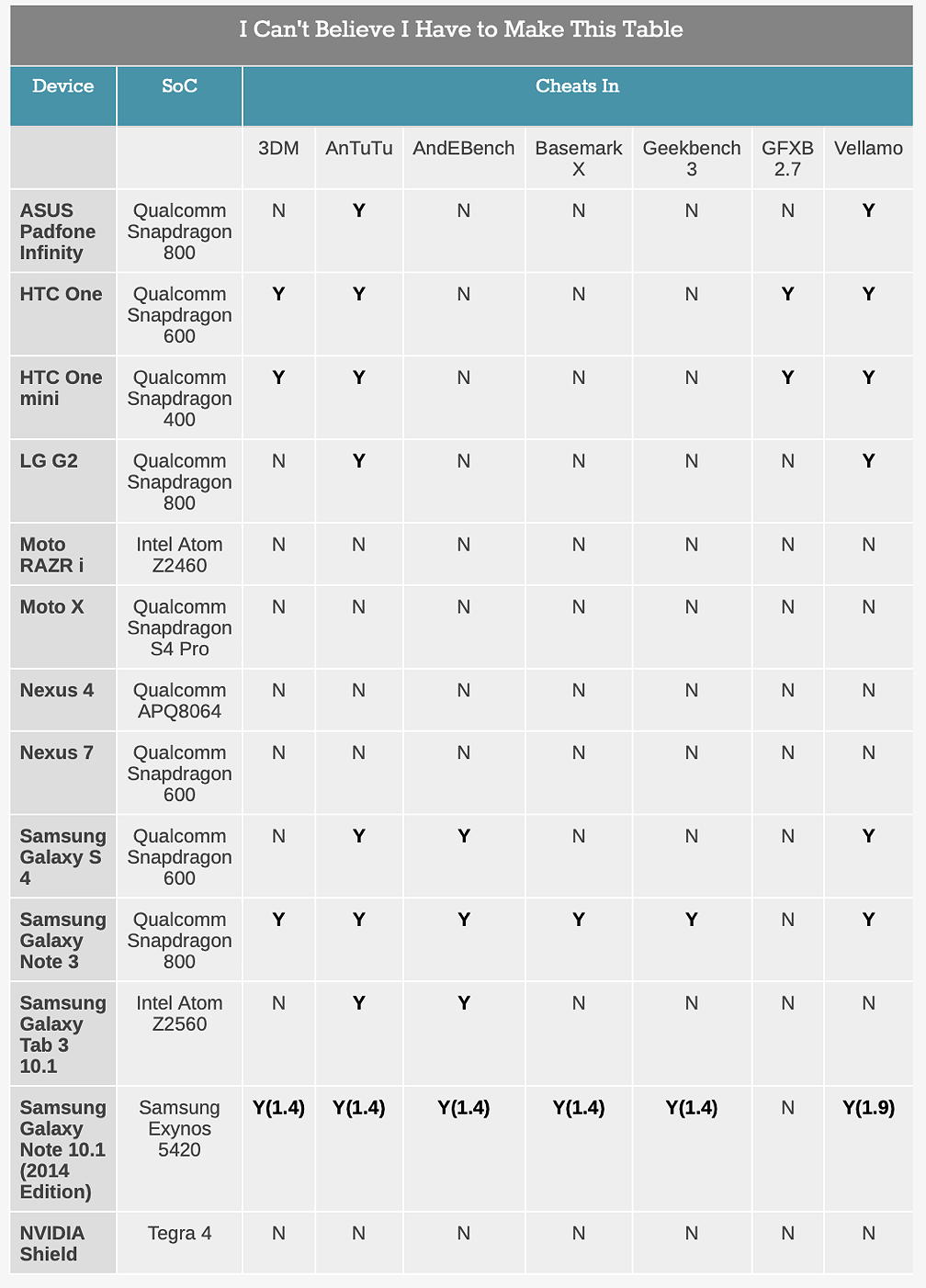 Benchmarking table from AnandTech