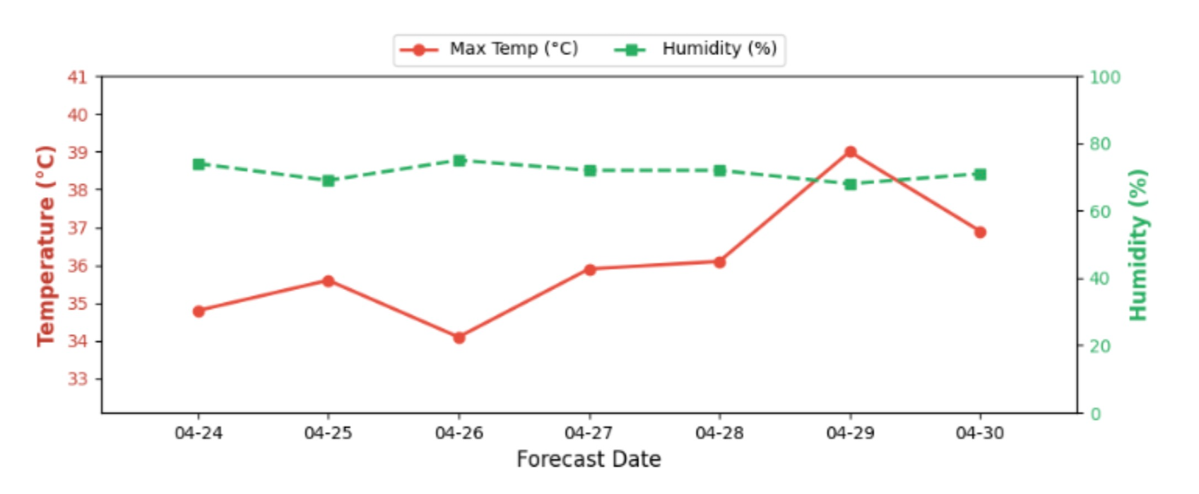 weather API graph