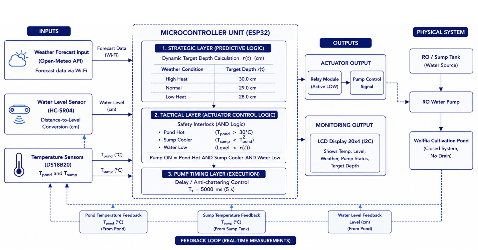 workflow of control system