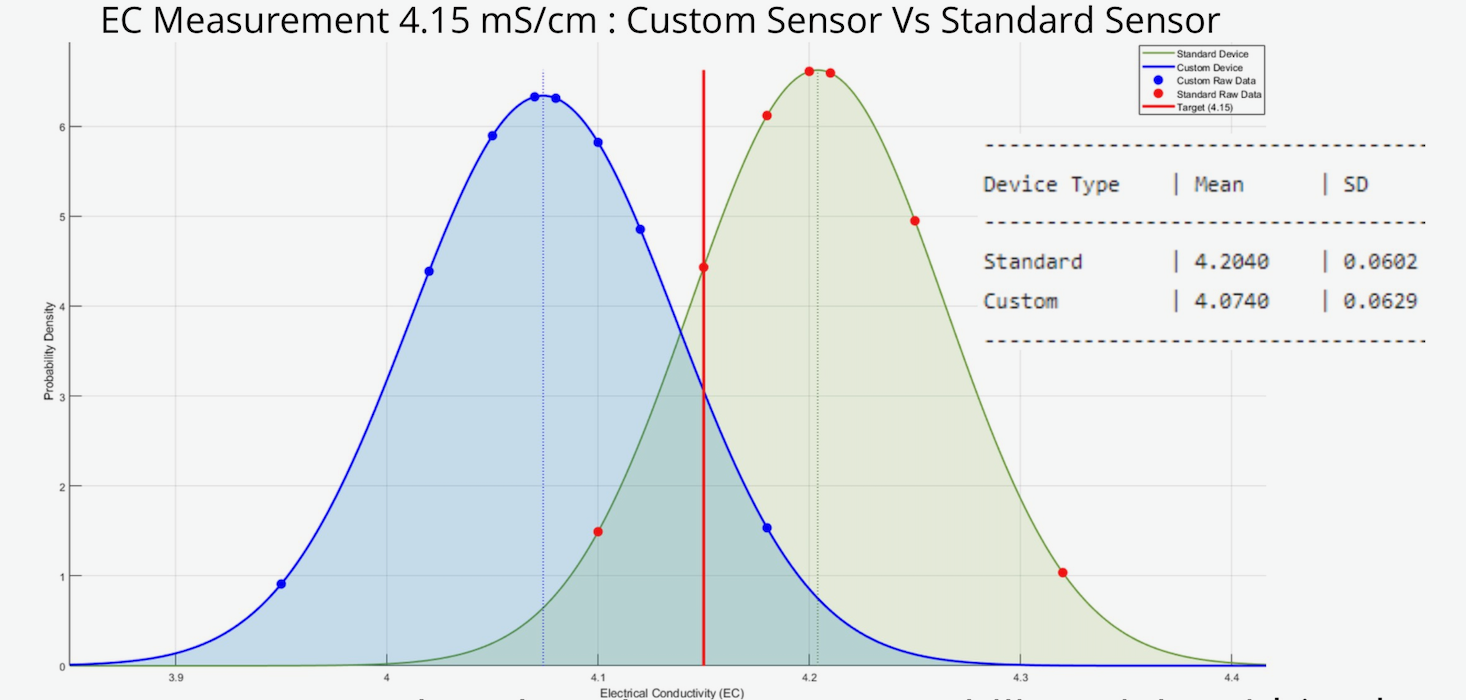 EC Measurement